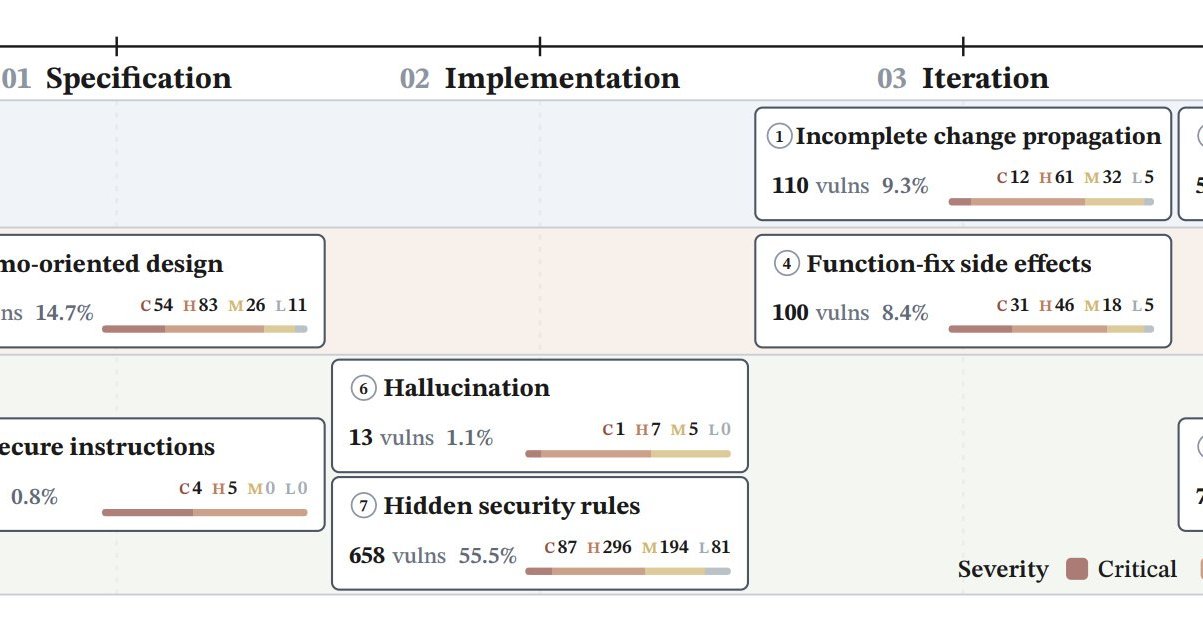 AI任せで作ったWebアプリ、9割に脆弱性の関連画像