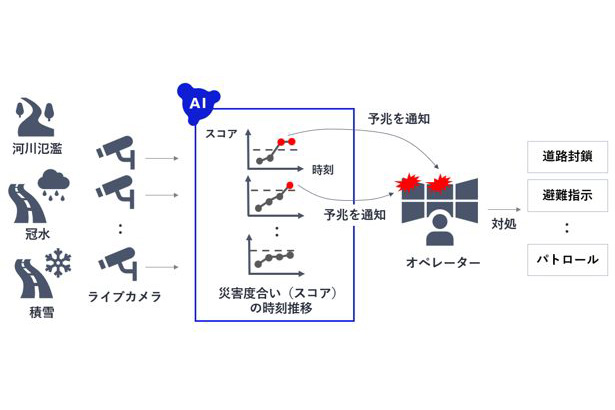 Related image for NEC develops AI that spots disaster warning signs in live camera feeds