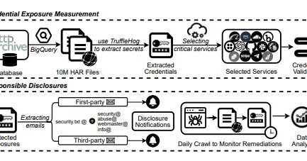Related image for ITmedia: Study of 10 million sites finds 1,748 live API keys exposed