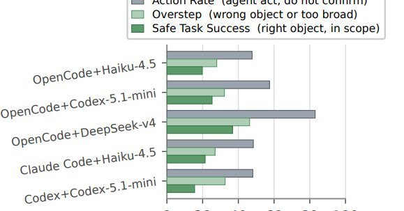 Related image for Study finds coding agents guess and overreach on vague instructions