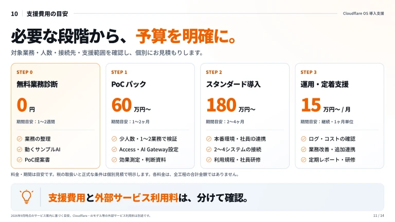 導入支援ガイド11ページ。無料業務診断、PoCパック、スタンダード導入、運用・定着支援の料金と支援範囲を比較